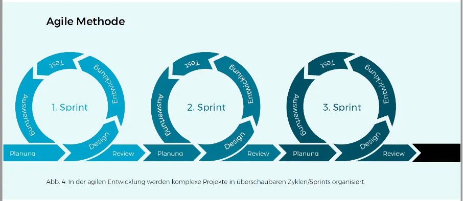 Iteratives Vorgehen in der agilen Entwicklung mit drei Sprints und wiederkehrenden Phasen wie Planung, Umsetzung und Review
