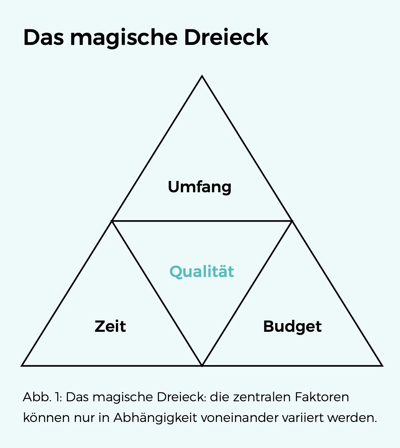 Diagramm des magischen Dreiecks im Projektmanagement mit den drei Einflussfaktoren Umfang, Zeit und Budget, die in einem Dreieck angeordnet sind; in der Mitte steht Qualität als Ergebnis ihres Zusammenspiels.