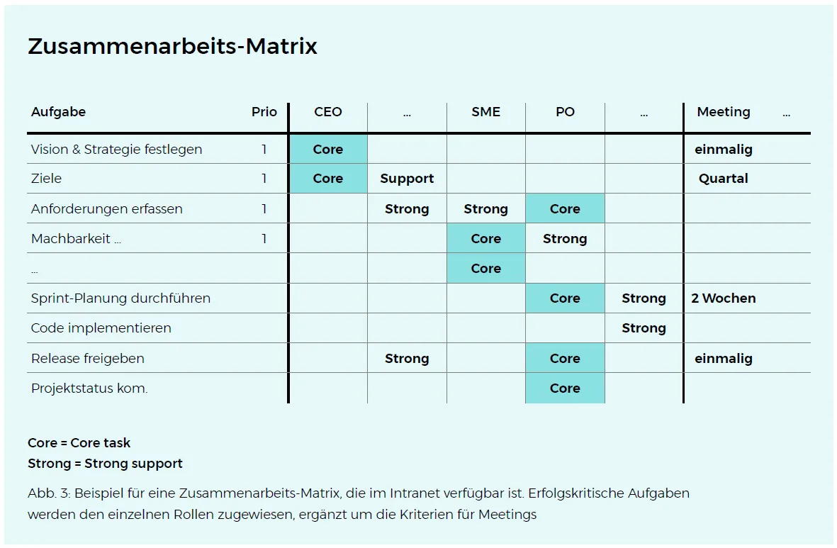 Effiziente Zusammenarbeit visualisiert in einer Matrix: Aufgaben in Zeilen, Rollen in Spalten mit klar definierten Verantwortlichkeiten, Beteiligungen und Meeting-Strukturen.