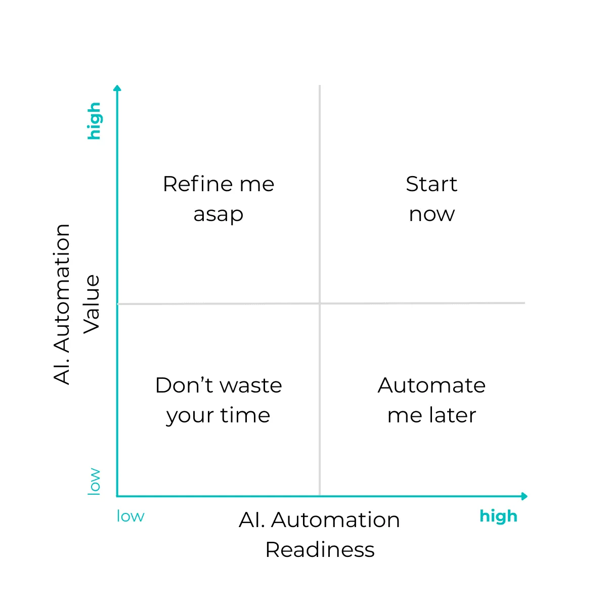 Matrix zur Priorisierung von AI-Automation mit den Achsen AI.Automation Value und AI.Automation Readiness. Vier Quadranten zeigen „Start now“, „Refine me asap“, „Automate me later“ und „Don’t waste your time“ zur strukturierten Bewertung von Automatisierungspotenzialen.