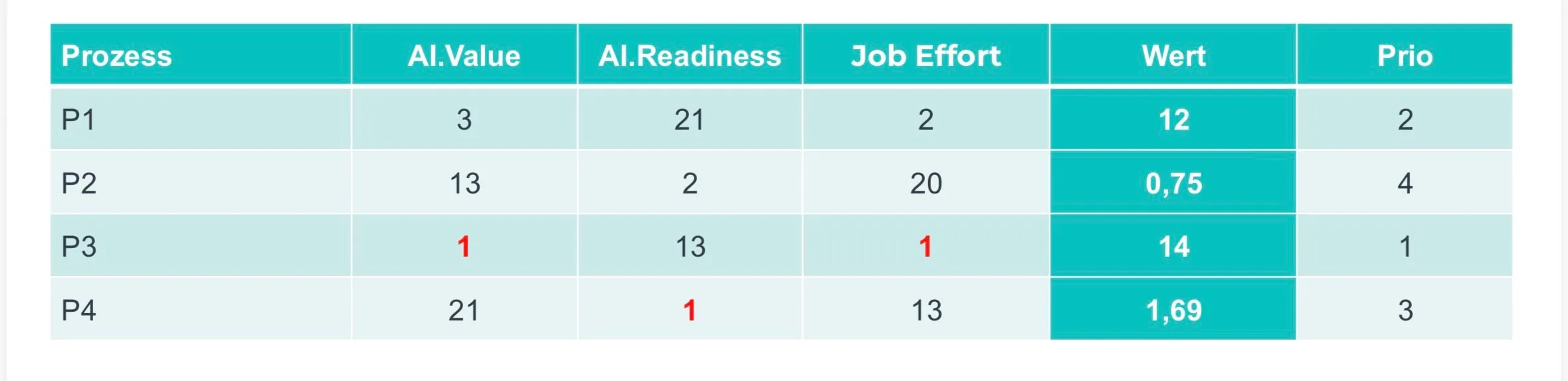 Tabelle zur Priorisierung von Prozessen mit den Spalten Prozess, AI.Value, AI.Readiness, Job Effort, Wert und Prio. Vier Prozesse P1 bis P4 werden bewertet und nach berechnetem Wert priorisiert, wobei P3 die höchste Priorität erhält.